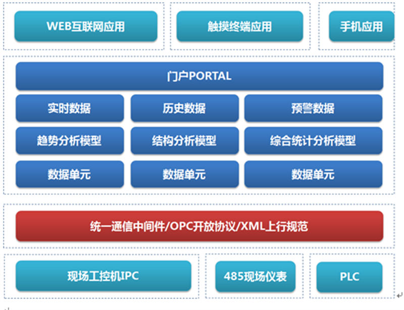 工業(yè)機器人遠(yuǎn)程監(jiān)控_工業(yè)機器人遠(yuǎn)程監(jiān)控運維物聯(lián)網(wǎng)解決方案