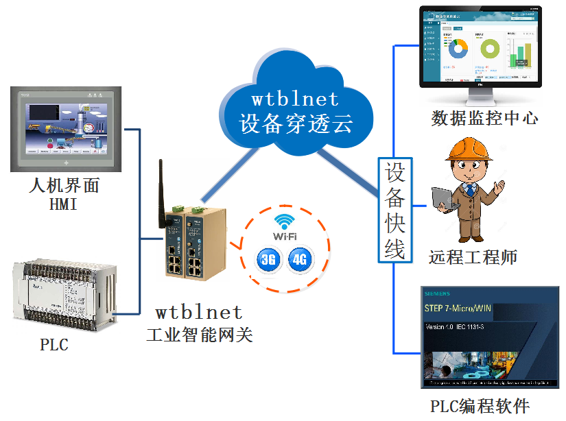 PLC遠(yuǎn)程上下載、遠(yuǎn)程調(diào)試