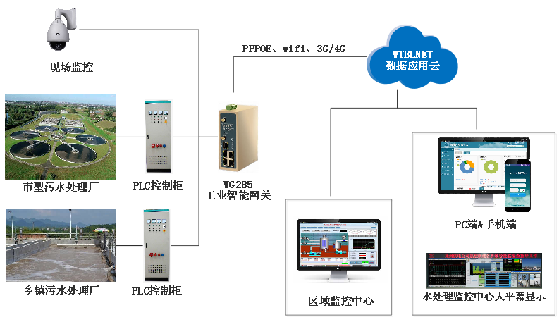 物通博聯(lián)-污水站無人值守