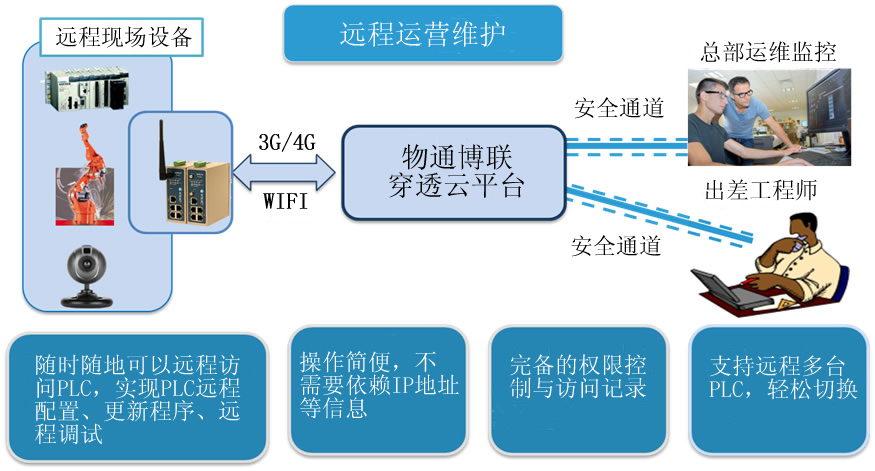 物通博聯(lián)-遠程運營維護