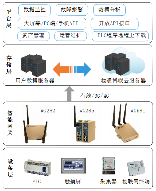 物通博聯(lián)云平臺架構(gòu)