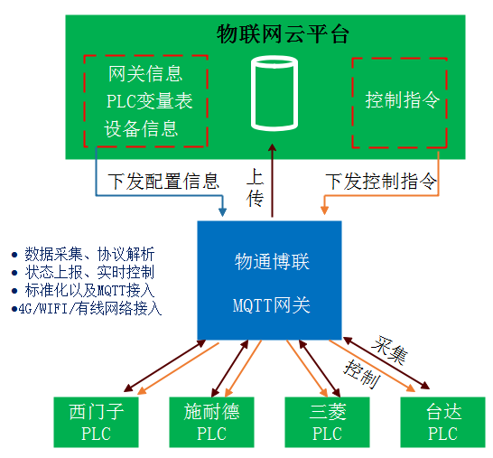 PLC連接MQTT網關的配置過程