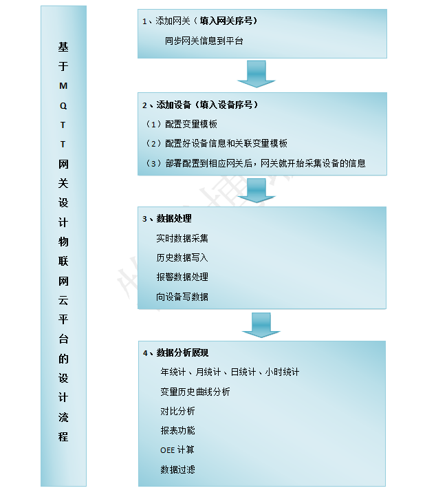 基于MQTT協(xié)議的物聯(lián)網(wǎng)云平臺開發(fā)流程