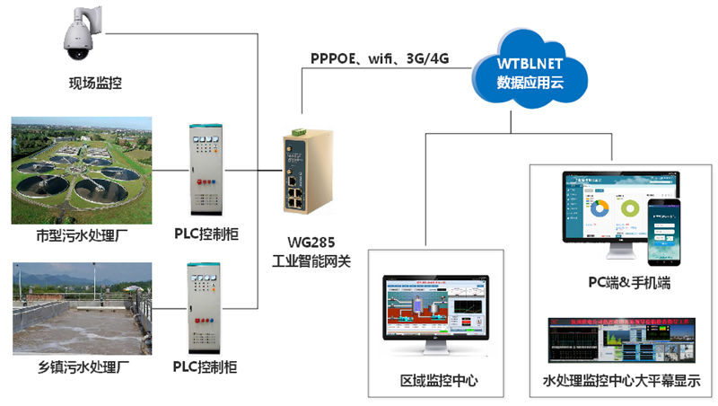 工業(yè)智能網(wǎng)關(guān)能夠?qū)崿F(xiàn)無(wú)人值守污水站智能化遠(yuǎn)程管理