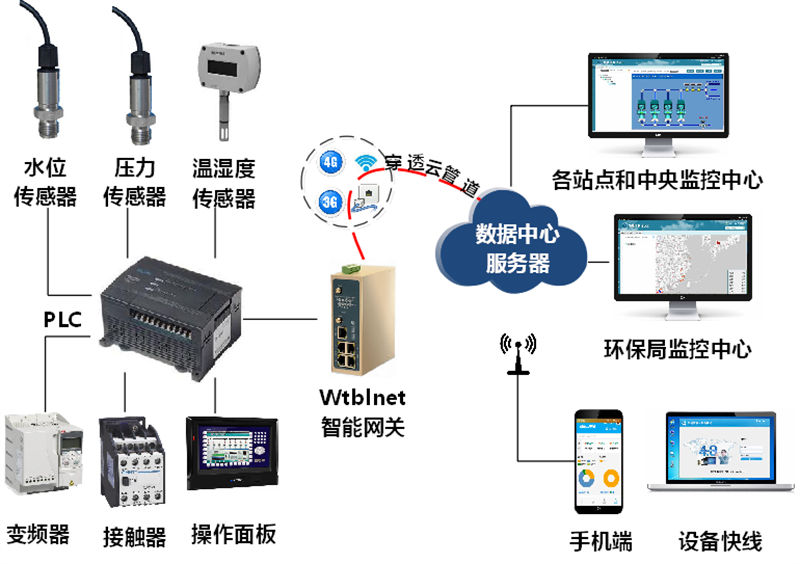 PLC遠(yuǎn)程上下載網(wǎng)關(guān)應(yīng)用過程