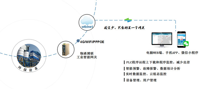 環(huán)境監(jiān)測(cè)網(wǎng)關(guān)_環(huán)保監(jiān)測(cè)工業(yè)網(wǎng)關(guān)_環(huán)境環(huán)保設(shè)備物聯(lián)網(wǎng)系統(tǒng)解決方案