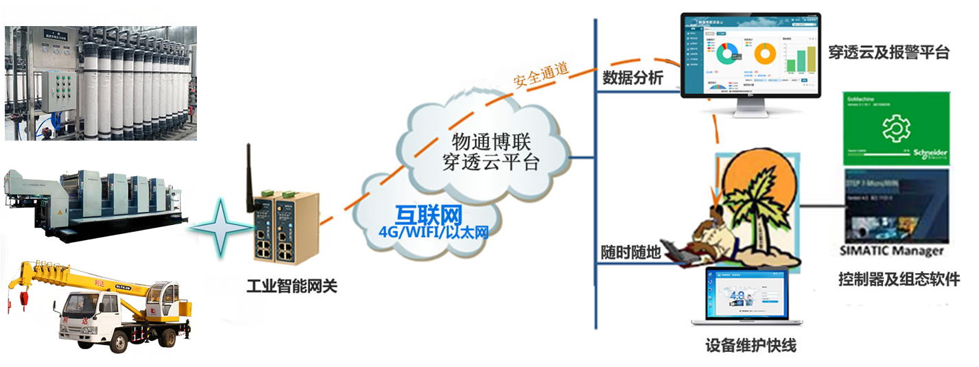 物通博聯(lián)PLC遠程網(wǎng)關