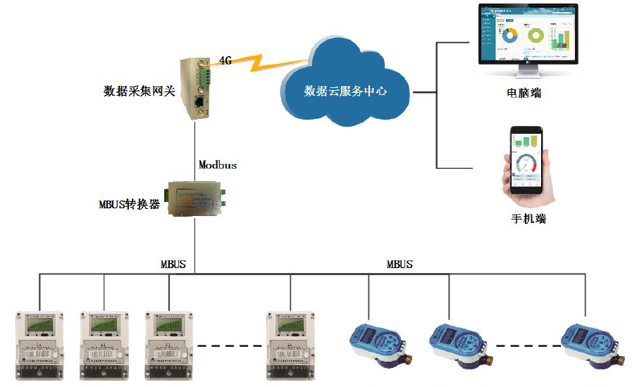 物通博聯(lián)通過智能網(wǎng)關(guān)實(shí)現(xiàn)智能電表水表數(shù)據(jù)采集方案