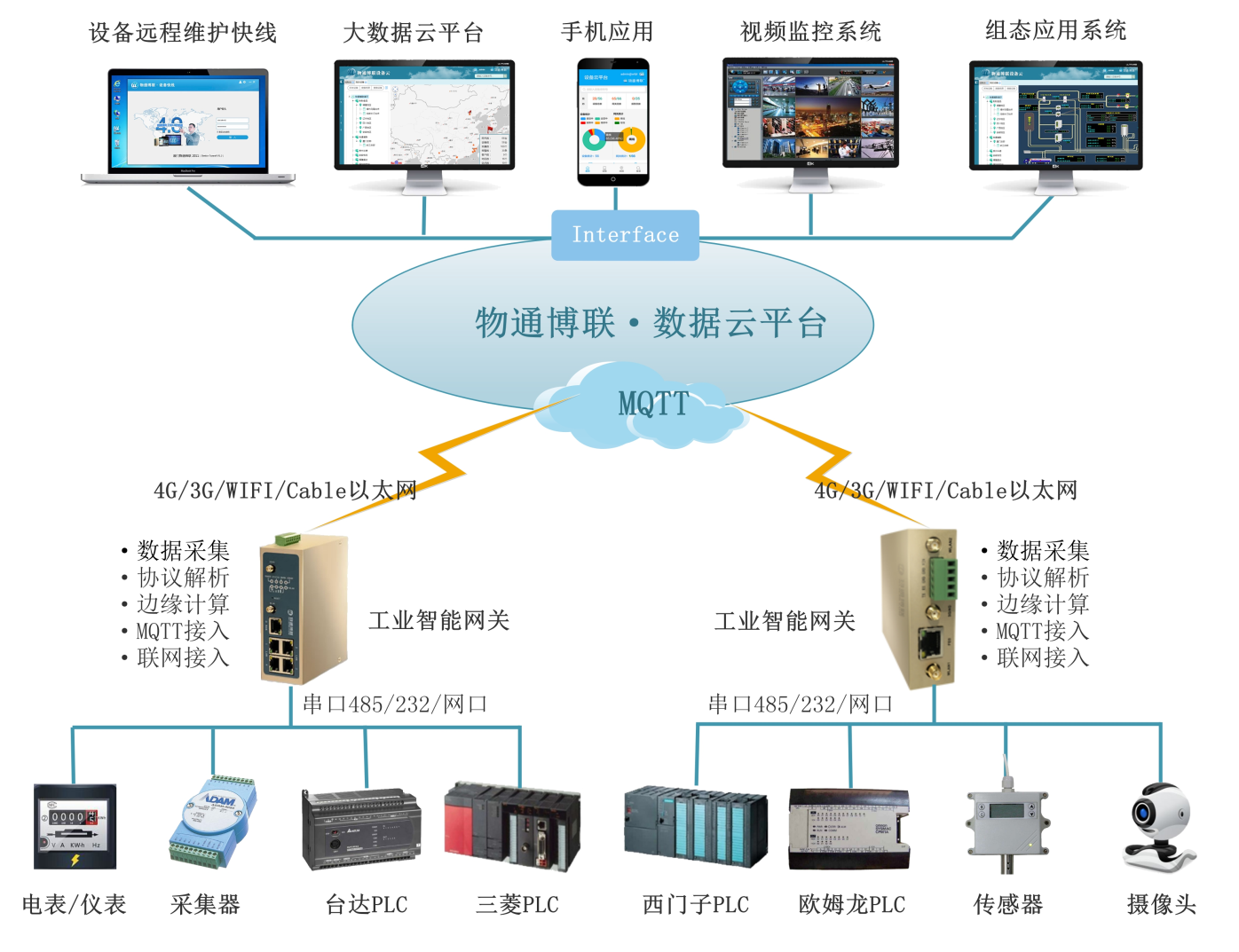 物通博聯MQTT協(xié)議解析網關