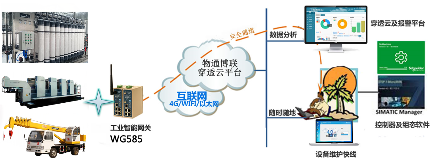 物通博聯(lián)設備遠程運營管理系統(tǒng)