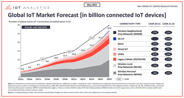 2022年物聯(lián)網(wǎng)現(xiàn)狀：全球聯(lián)網(wǎng)物聯(lián)網(wǎng)設(shè)備數(shù)量增長18%，達(dá)到144億臺