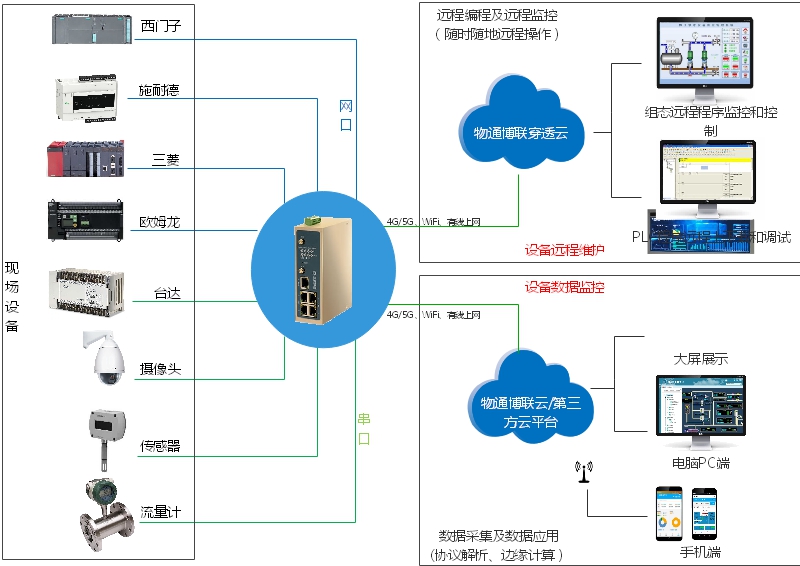 物通博聯(lián)西門子PLC數(shù)據(jù)采集解決方案