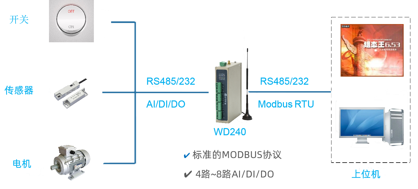 上位機(jī)通過(guò)串口讀取和控制WD140/WD240（下位機(jī)）的IO