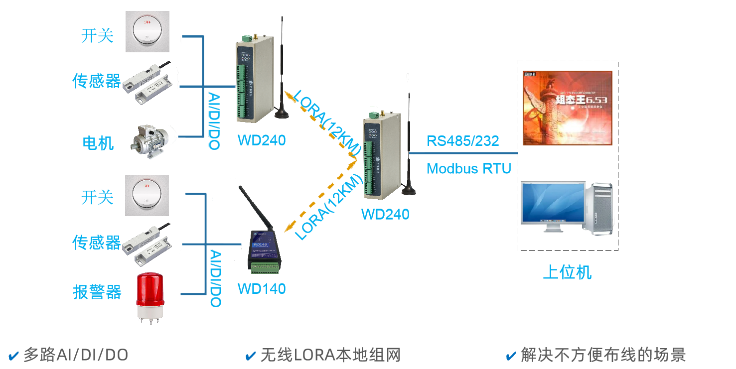 上位機(jī)通過(guò)LORA無(wú)線方式讀取WD140/WD240(下位機(jī))的IO